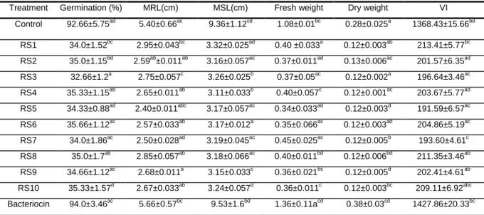 Table  2.  Effect  of  seed  treatment  with  bacteriocin  on  tomato  seed  germination  and  seedling  vigour  under laboratory conditions