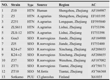 Fig 3. The relationship tree of the 13 HV strains. 