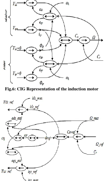 Fig.7: Control scheme of the induction motor 