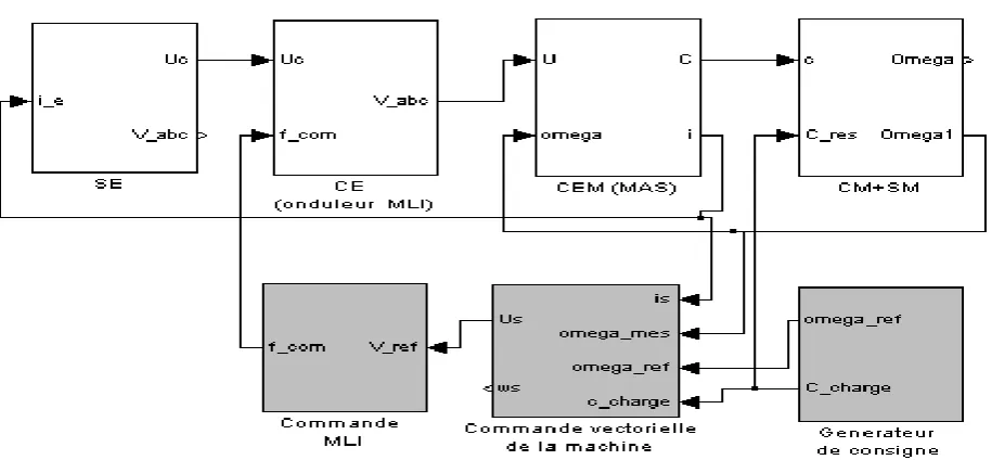 Fig 8: Structuring Control of an Induction Machine 0.5 
