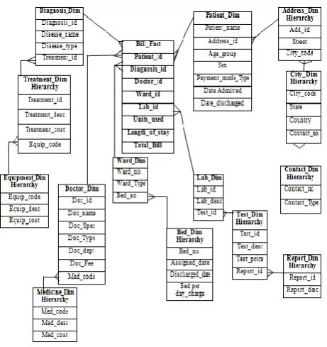 Figure 6: Star Schema 