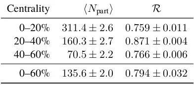 Table 1: The average number of participating nucleons, ⟨Npart⟩, and the event-plane resolution, R, with their totaluncertainties in each centrality interval.