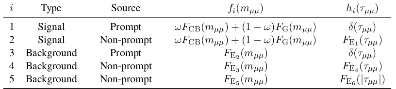 Table 2: Individual components of the probability distribution function in the default ﬁt model used to extractthe prompt and non-prompt contribution forexponential (E) function, andand Gaussian (G) distribution functions respectively, J/ψ signal and backg