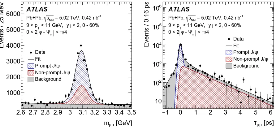 Figure 1: Fit projections of the two-dimensional invariant mass (mµµ) and pseudo-proper decay time (τµµ) for thesignal extraction for the azimuthal bin 0 < 2|φ − Ψ2| < π/4 in the kinematic range 9 < pT < 11 GeV, 0 < |y| < 2and 0–60% centrality.