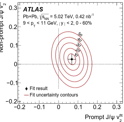 Figure 3: Results of the error analysis for the ﬁtted values of the prompt and non-prompt J/ψ vcorrespond to thehas a signiﬁcance of2