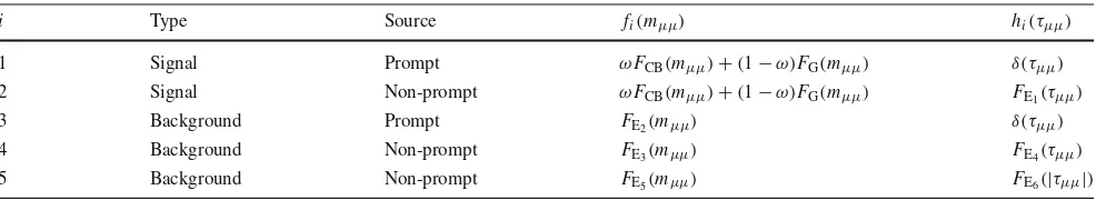 Table 2 Individual components of the probability distribution functionin the default ﬁt model used to extract the prompt and non-prompt con-tribution for J/ψ signal and background