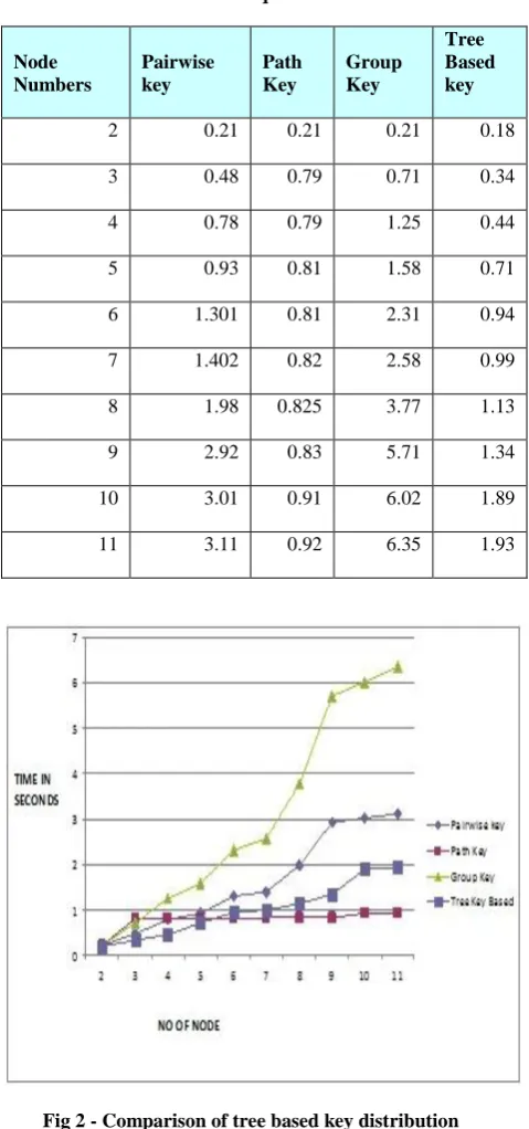 Fig 2 - Comparison of tree based key distribution techniques with other techniques 