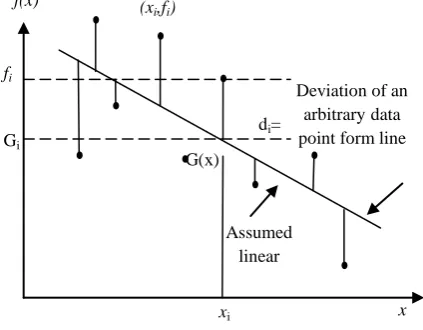 Figure 2:  Schematic representation of linear regression. linear  
