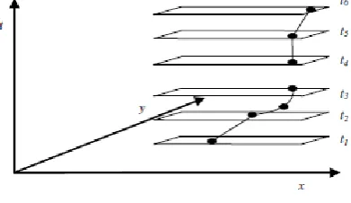 Figure 3: Spatio-temporal Trajectory  