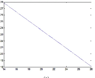 Figure 6 (a), (b), (c), (d), (e), (f) shows the cumulated trajectories function, noting that all results have been implemented in Matlab