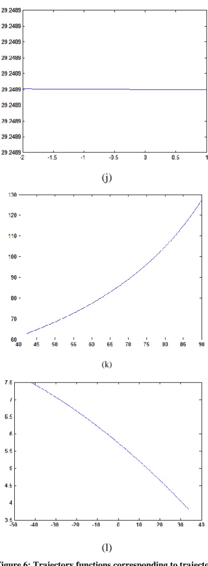 Figure 6: Trajectory functions corresponding to trajectory points  