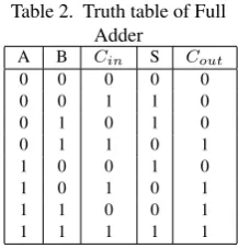 Table 2. Truth table of Full
