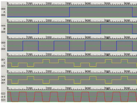 Fig. 11.Simulation result of Half Adder