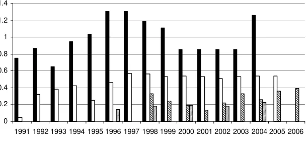 Figure 1: Standard Deviation of the Institutional Indices for the CIS 