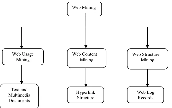 Fig 2: Web mining taxonomy 