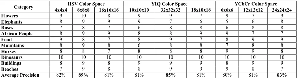 Table 4. Precision of using Image Partitioning with Wavelet-Based Color Histogram Algorithm with Intersection Distance and different quantization schemes for the three color spaces 