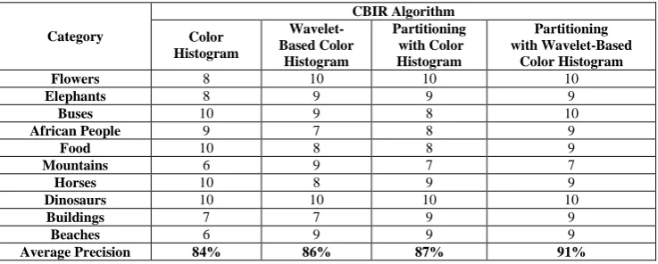 Table 7: Precision using four CBIR Algorithms with Euclidean Distance measure and HSV Color Space with 8x8x8 quantization scheme 