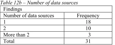 Table 12b – Number of data sources 