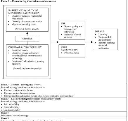 Figure 1 - Rickard contingency framework for evaluation of structured e-mentoring (derived from  DeLone and McLean’s 1992 model of IS success) 