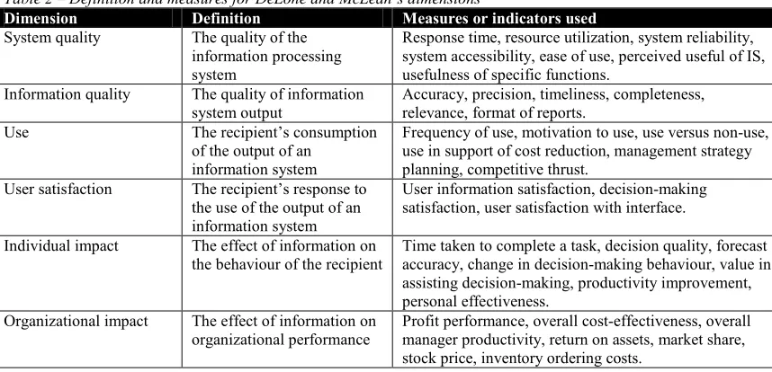 Table 2 – Definition and measures for DeLone and McLean’s dimensions 