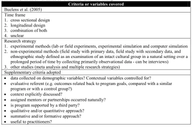 Table 7 - Criteria or variables covered under Internal validity 