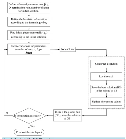 Figure 1. Flowchart of the ACO-PA model.                                                       