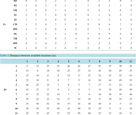 Table 3. Distances between available locations (m).                                                            