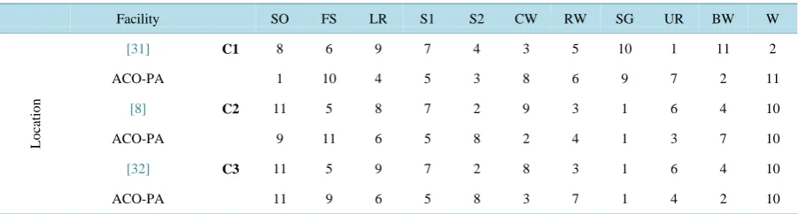 Figure 3. Objective function values for case studies.              