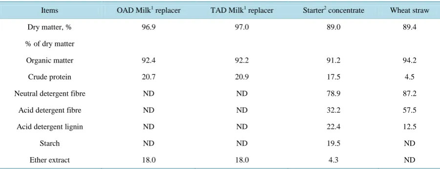 Table 1. Chemical composition of milk replacers, starter concentrate and wheat straw fed to calves