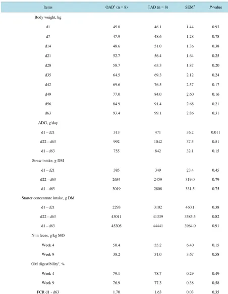 Table 2. Effect of feeding program on growth, solid feed intake, fecal nitrogen concentration and organic matter digestibility in calves from birth to weaning