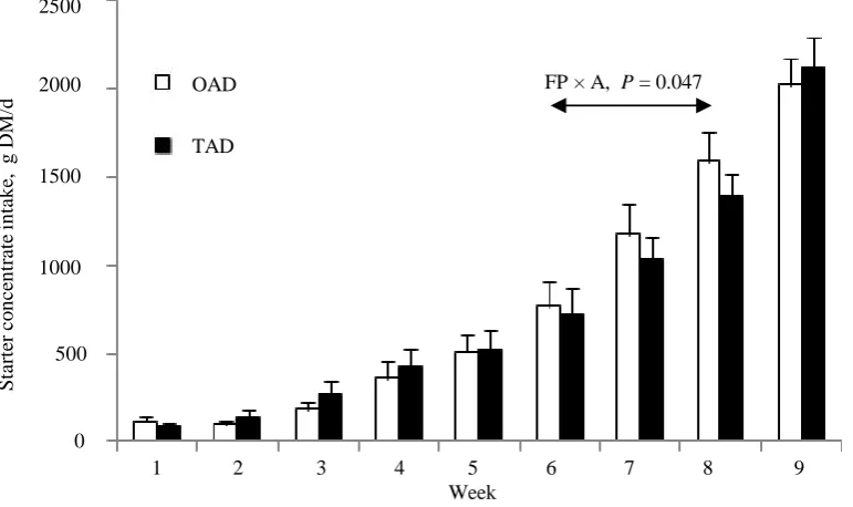 Table 3. Effect of feeding program on ruminal physicochemical (n = 10 per calf) and fermentation parameters (n = 10 per calf) during pre-weaning period