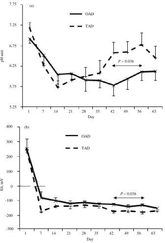 Figure 2. Effect of feeding program on evolution of pH (a) and oxydo - reducing potential (Eh; b) with the age of calves during the pre-weaning period