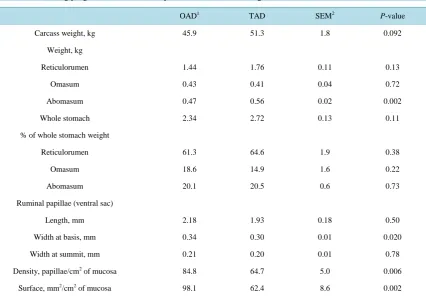 Table 4.  Effect of feeding program on rumen development in calves at weaning. 