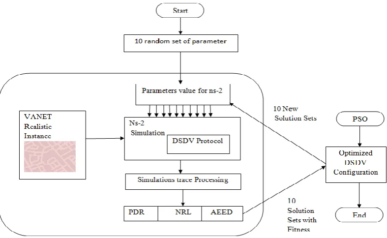 Figure. 2. Ghaziabad [9] Real VANET Scenarios. The maximum selected Area is 1000 X 1000 m2