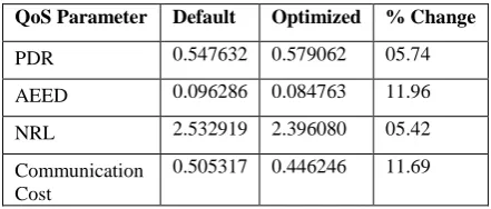 Table 5. Comparative analysis of different QoS parameters 