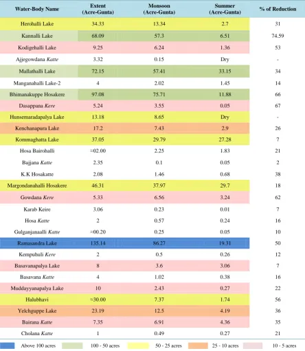 Table 2. GPS water spread area.                                                                              
