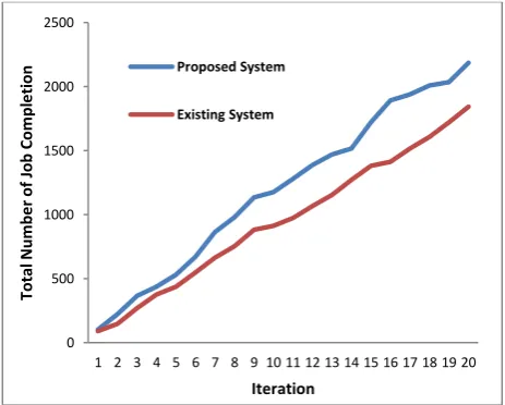 Fig. 2 Total Number of Job Completion 