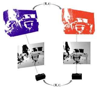 Figure 1.1: 3D camera motion estimation and point cloud registration, illustratedwith a depth camera