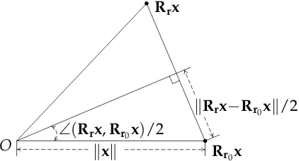 Figure 2.3: Distance computation from Rrx to Rr0x used in the derivation of therotation uncertainty radius.
