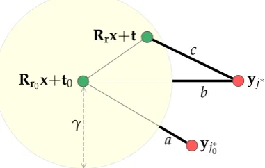 Figure 2.5: Deriving the lower bound. Any transformed data point Rthe uncertainty ball (in yellow) centered atrx+t lies within Rr0x+t0 with radius γ = γr + γt