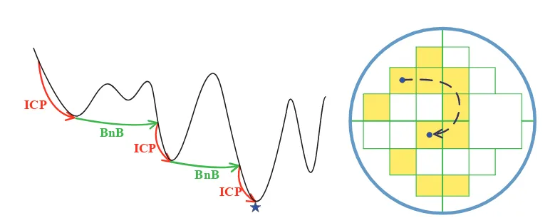 Figure 2.6: Collaboration of BnB and ICP. Leftonly explores un-discarded, promising cubes with small lower bounds marked up: BnB and ICP collaboratively updatethe upper bounds during the search process