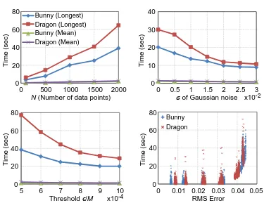 Figure 2.14: Running time of the Go-ICP method with DTs on the bunny and dragonpoint clouds with respect to different factors