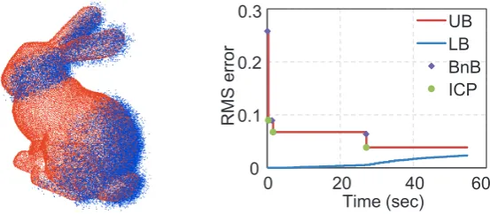 Figure 2.15: Registration with different levels of Gaussian noise.
