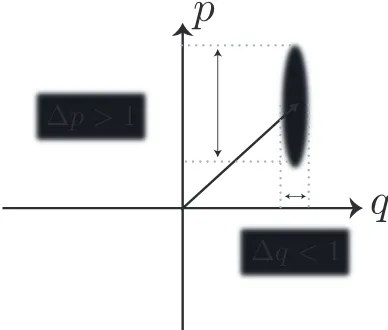 Figure 2.1: Phase-space representation of a coherent state.