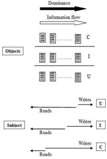 Fig 2: Integrity level for information flow
