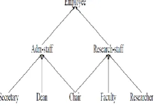 Fig 6: An example of role hierarchy