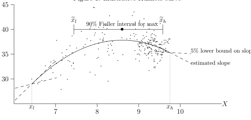 Figure 1: Illustrative Kuznets curve