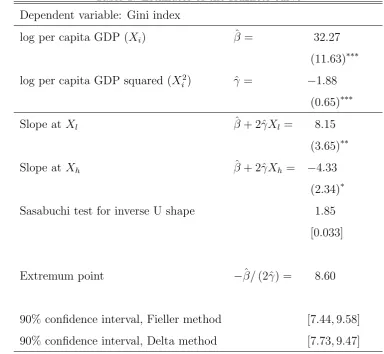Table 1: Estimates of the Kuznets curve