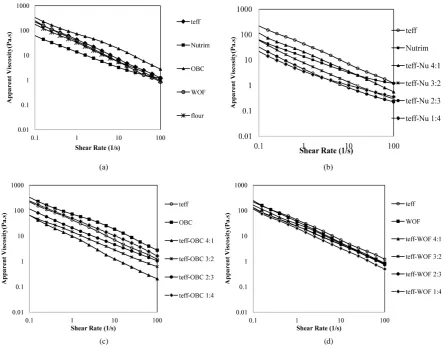 Figure 5. Apparent viscosities versus shear rates of starting materials and teff-oat composites