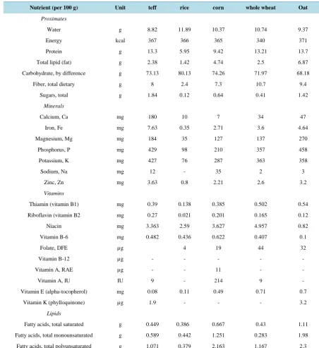 Table 1. Compositions of Teff, oat, and other cereals.                                                                 